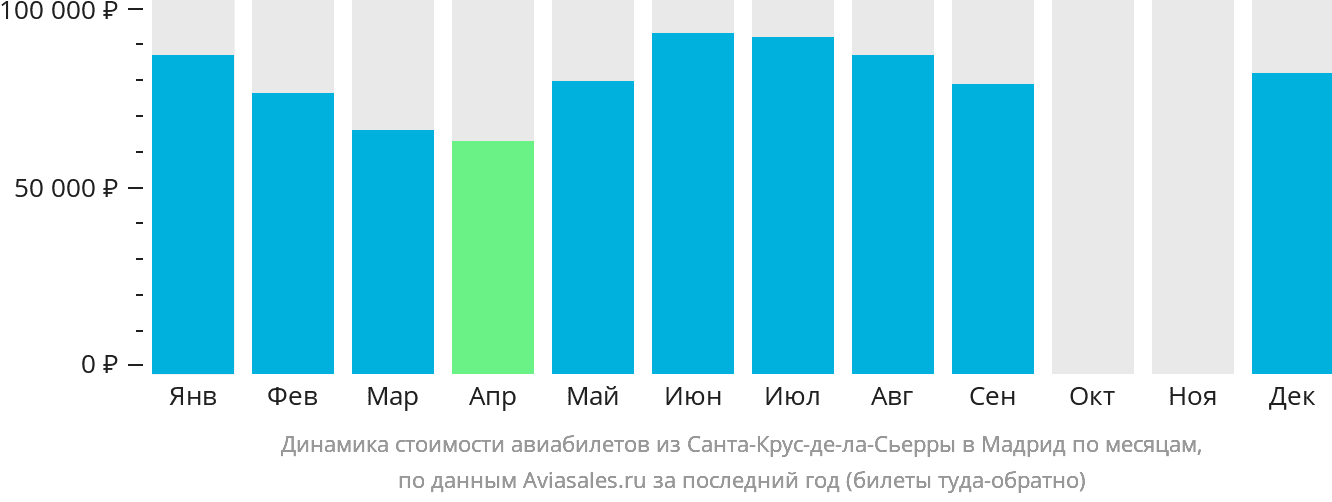 Динамика стоимости авиабилетов из Санта-Крус-де-ла-Сьерра в Мадрид по месяцам