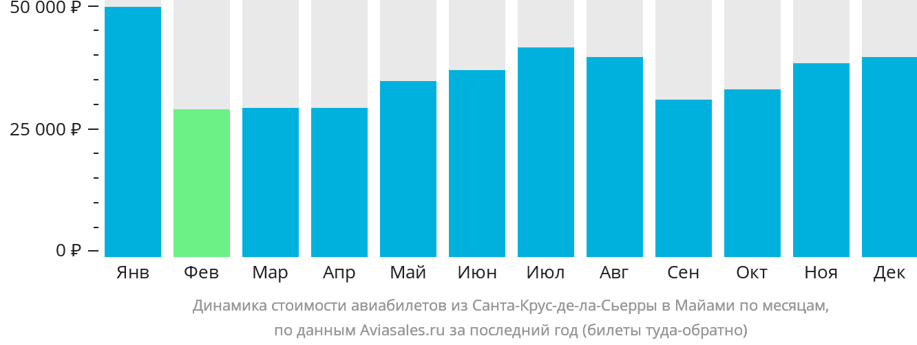 Динамика стоимости авиабилетов из Санта-Крус-де-ла-Сьерра в Майами по месяцам