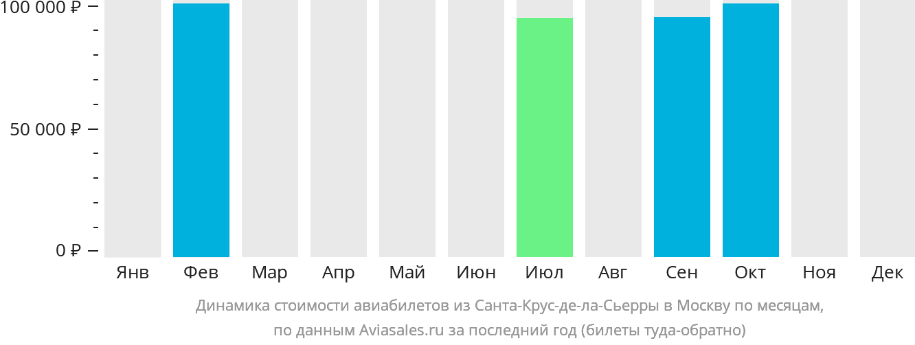 Динамика стоимости авиабилетов из Санта-Крус-де-ла-Сьерра в Москву по месяцам