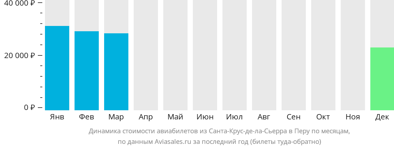 Динамика стоимости авиабилетов из Санта-Крус-де-ла-Сьерра в Перу по месяцам