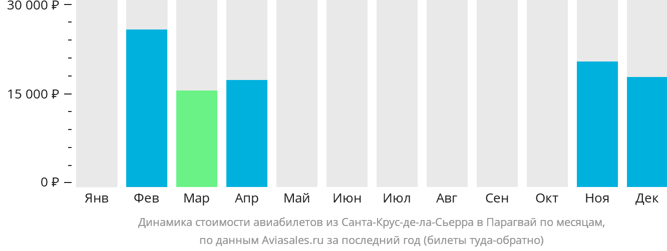 Динамика стоимости авиабилетов из Санта-Крус-де-ла-Сьерра в Парагвай по месяцам