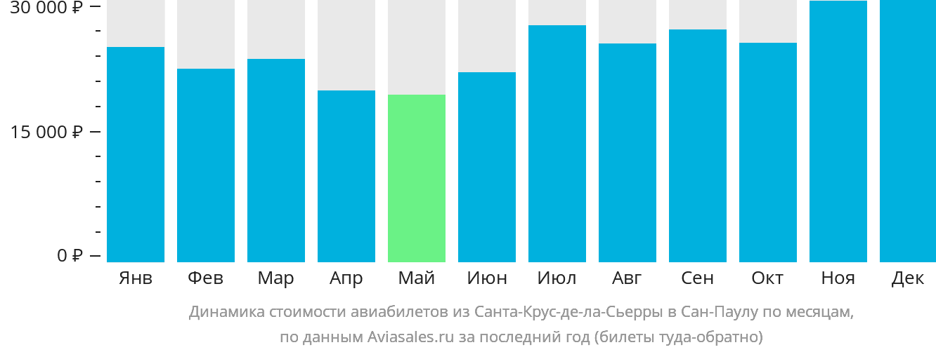 Динамика стоимости авиабилетов из Санта-Крус-де-ла-Сьерра в Сан-Паулу по месяцам