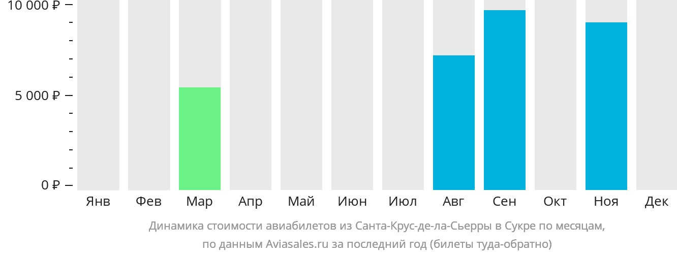 Динамика стоимости авиабилетов из Санта-Крус-де-ла-Сьерра в Сукре по месяцам