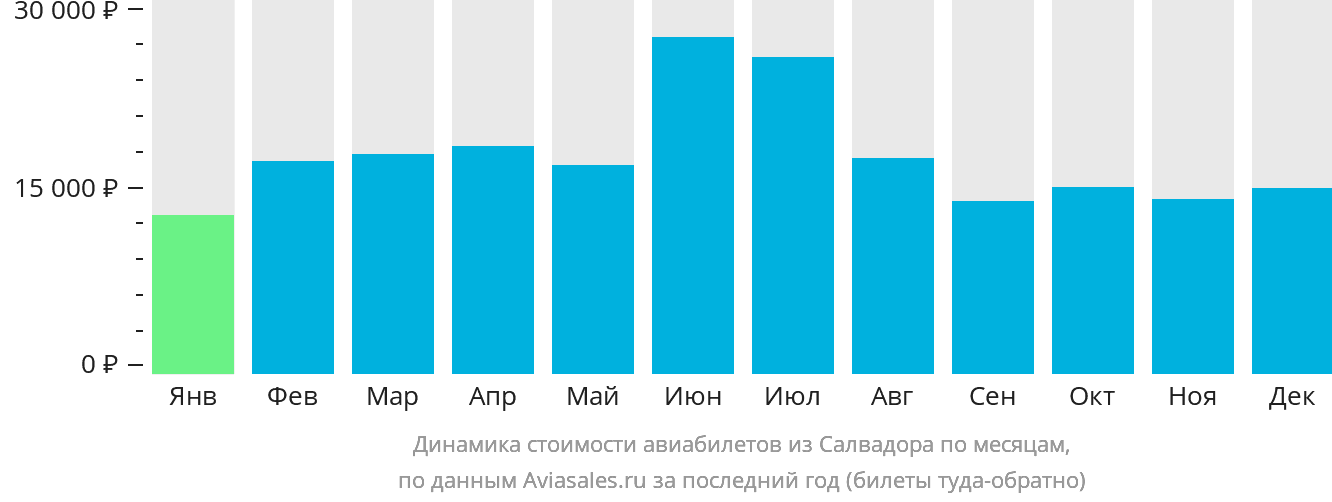 Динамика стоимости авиабилетов из Салвадора по месяцам