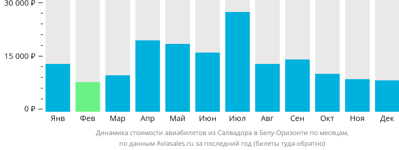 Динамика стоимости авиабилетов из Салвадора в Белу-Оризонти по месяцам