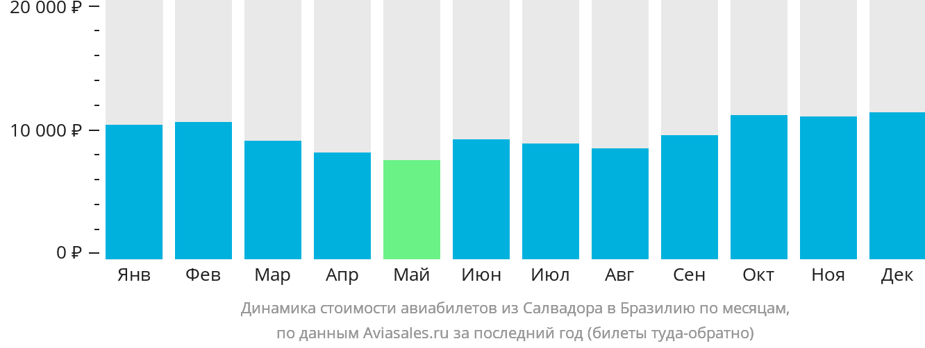 Динамика стоимости авиабилетов из Салвадора в Бразилию по месяцам