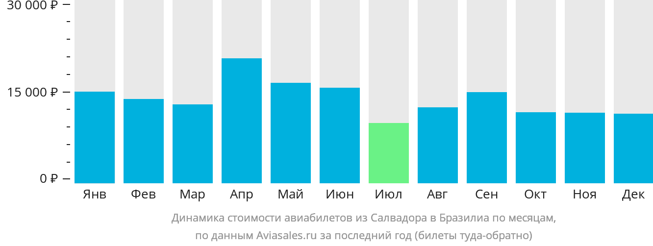 Динамика стоимости авиабилетов из Салвадора в Бразилиа по месяцам