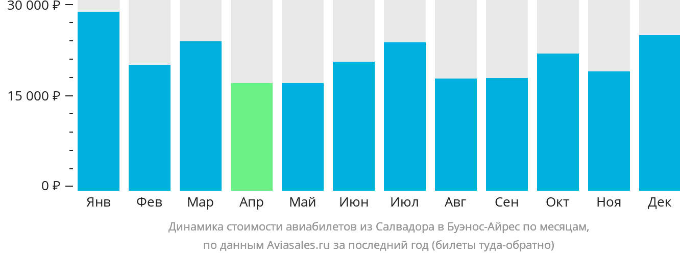 Динамика стоимости авиабилетов из Салвадора в Буэнос-Айрес по месяцам