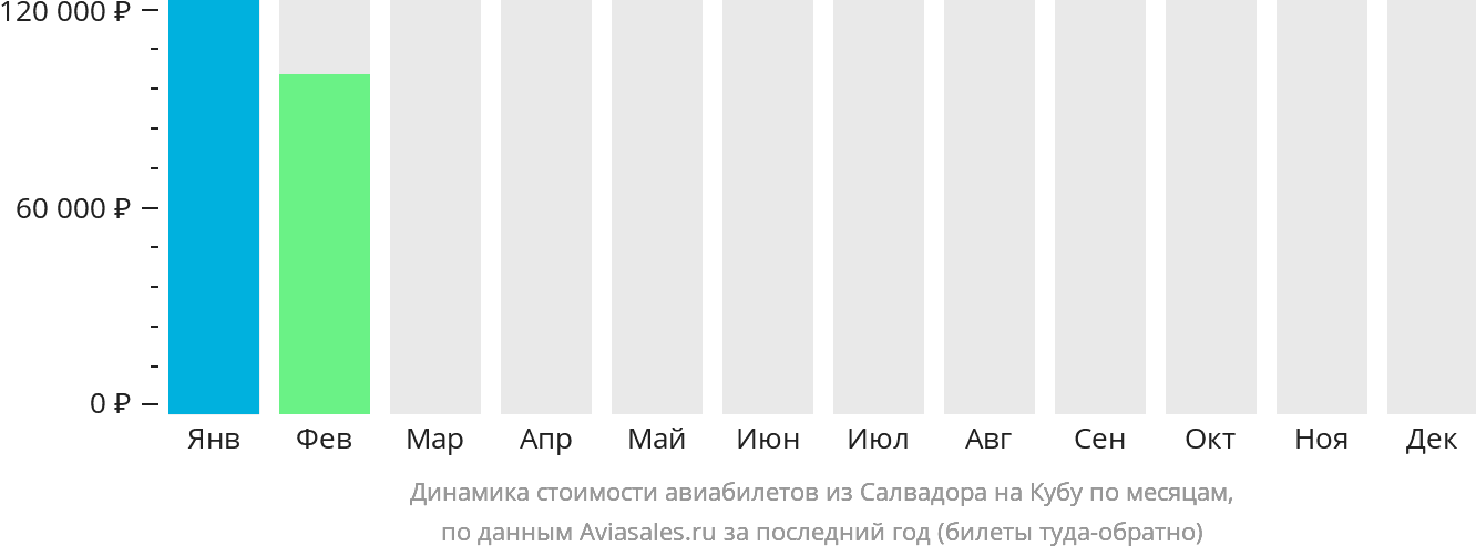 Динамика стоимости авиабилетов из Салвадора на Кубу по месяцам