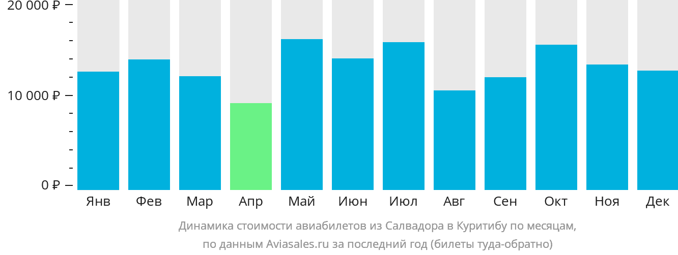Динамика стоимости авиабилетов из Салвадора в Куритибу по месяцам