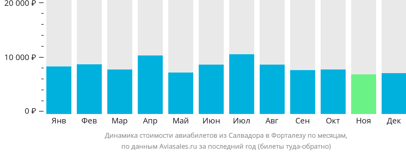 Динамика стоимости авиабилетов из Салвадора в Форталезу по месяцам
