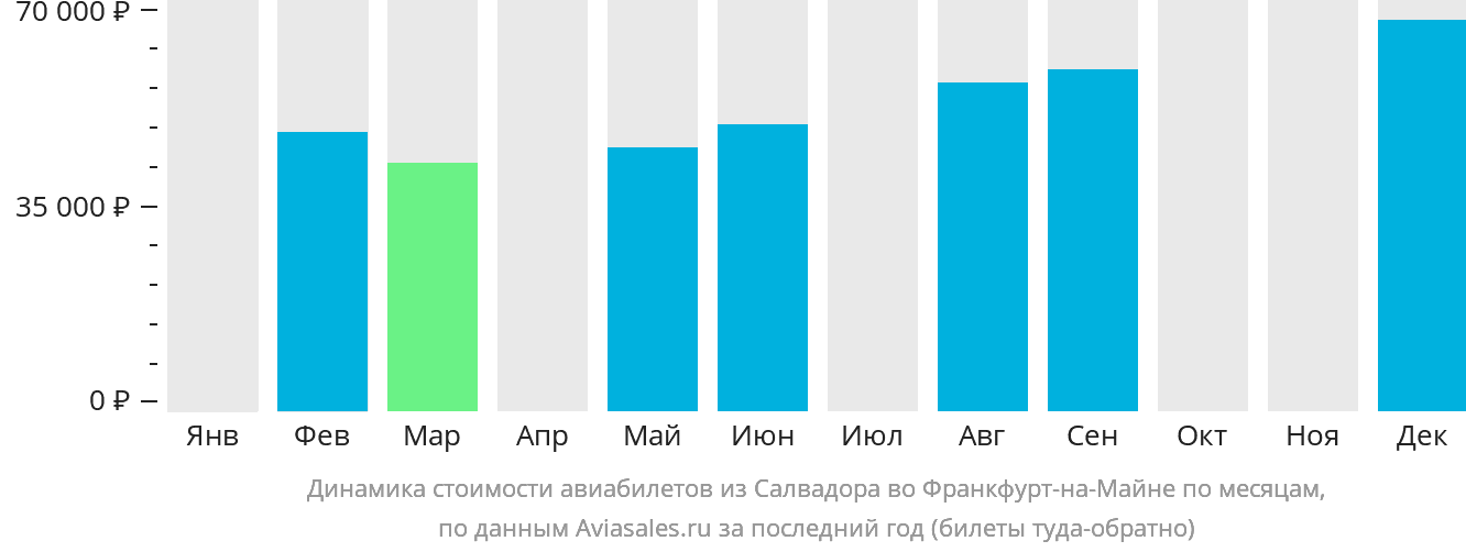 Динамика стоимости авиабилетов из Салвадора во Франкфурт-на-Майне по месяцам