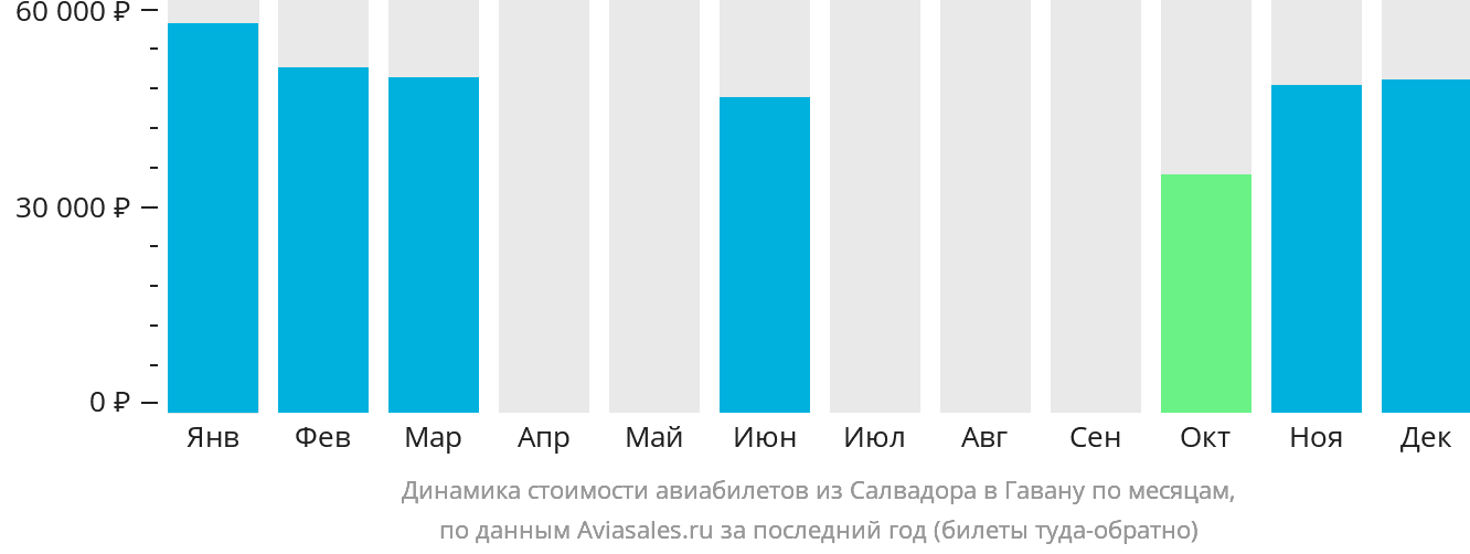 Динамика стоимости авиабилетов из Салвадора в Гавану по месяцам