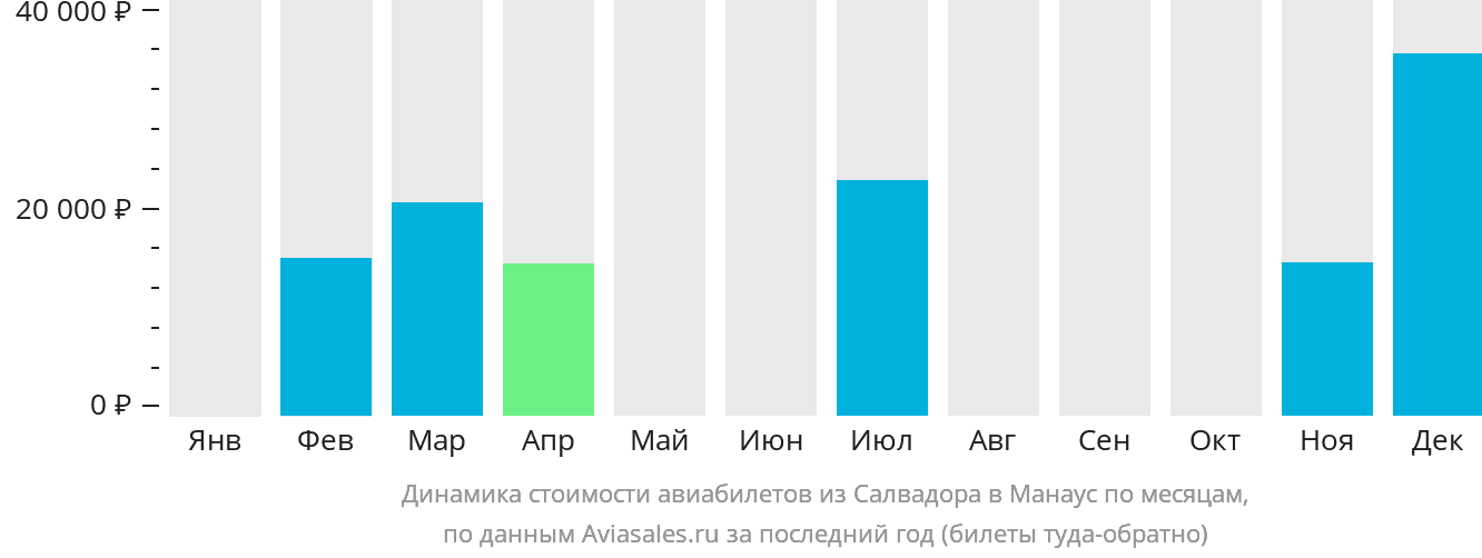 Динамика стоимости авиабилетов из Салвадора в Манаус по месяцам