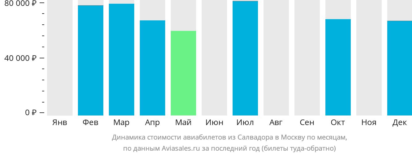 Динамика стоимости авиабилетов из Салвадора в Москву по месяцам