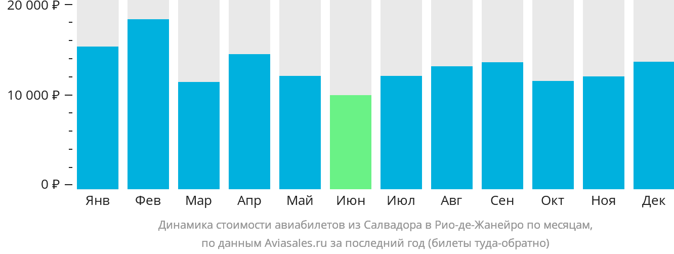 Динамика стоимости авиабилетов из Салвадора в Рио-де-Жанейро по месяцам