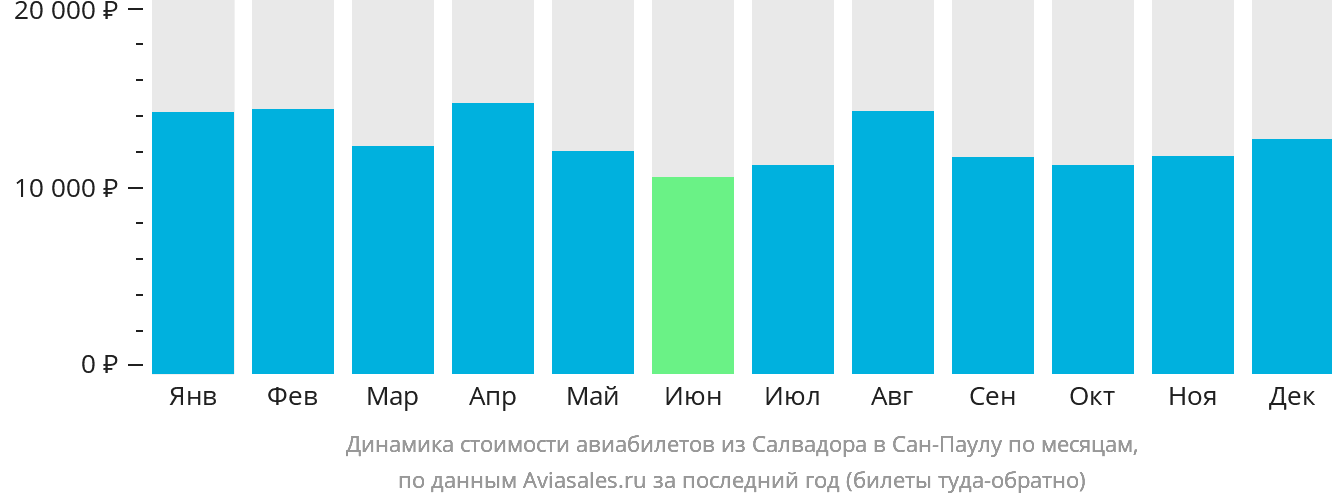 Динамика стоимости авиабилетов из Салвадора в Сан-Паулу по месяцам