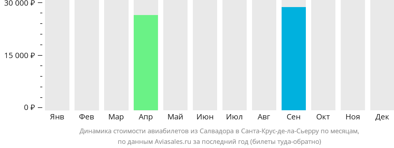 Динамика стоимости авиабилетов из Салвадора в Санта-Крус-де-ла-Сьерра по месяцам