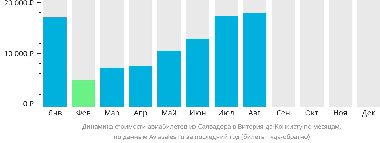 Динамика стоимости авиабилетов из Салвадора в Витория-да-Конкисту по месяцам