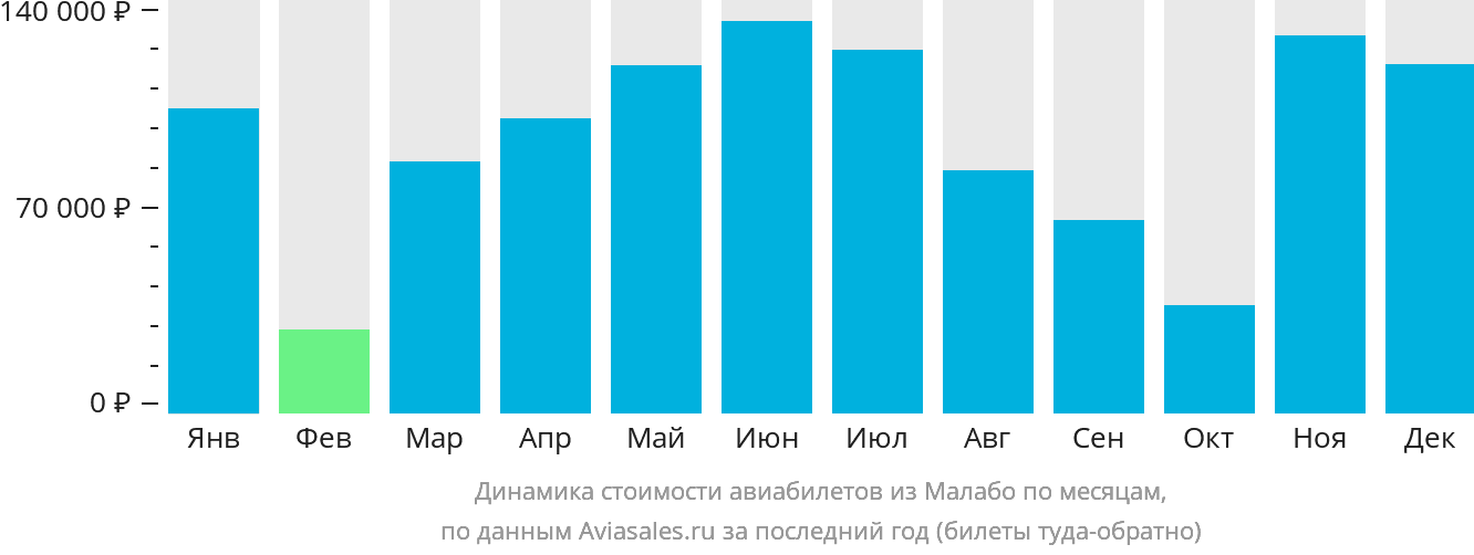 Динамика стоимости авиабилетов из Малабо по месяцам
