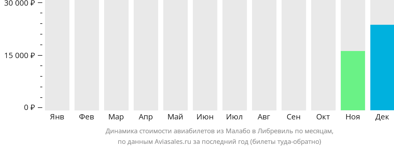 Динамика стоимости авиабилетов из Малабо в Либревиль по месяцам