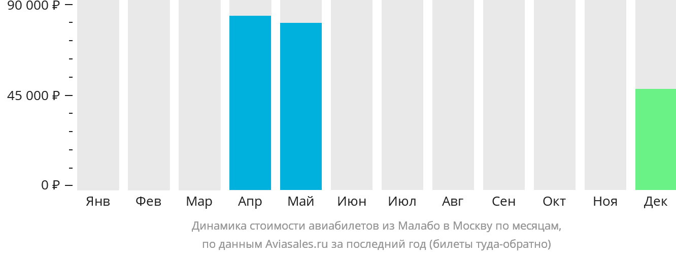 Динамика стоимости авиабилетов из Малабо в Москву по месяцам
