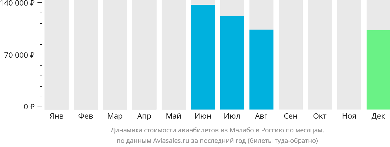 Динамика стоимости авиабилетов из Малабо в Россию по месяцам