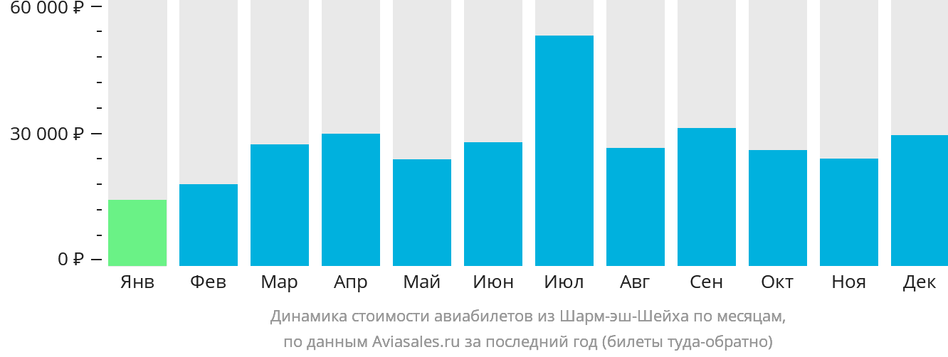Динамика стоимости авиабилетов из Шарм-эш-Шейха по месяцам