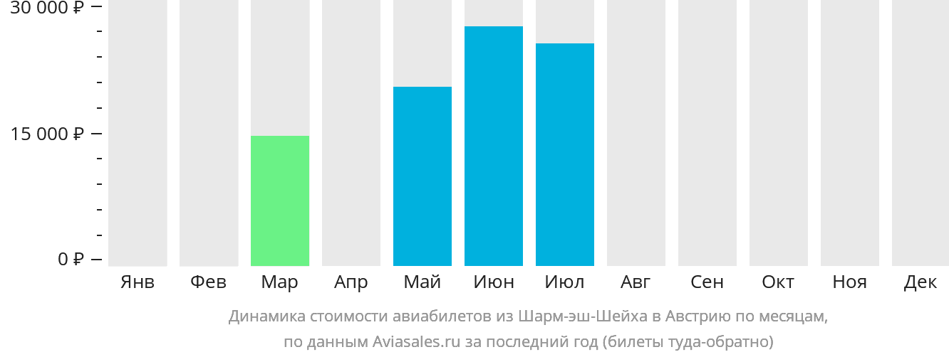 Динамика стоимости авиабилетов из Шарм-эш-Шейха в Австрию по месяцам
