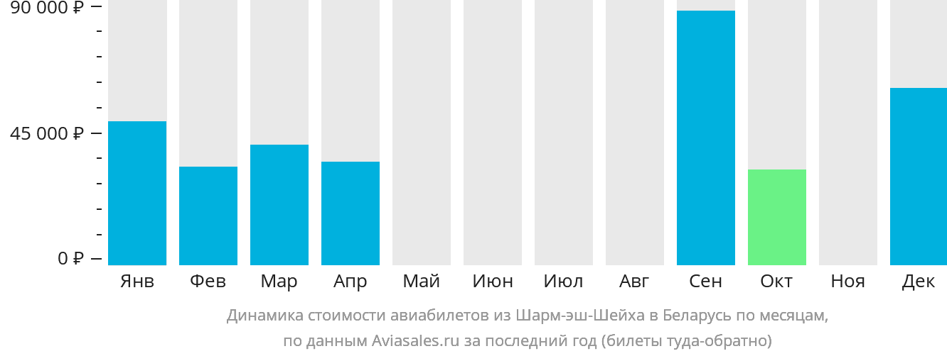 Динамика стоимости авиабилетов из Шарм-эш-Шейха в Беларусь по месяцам