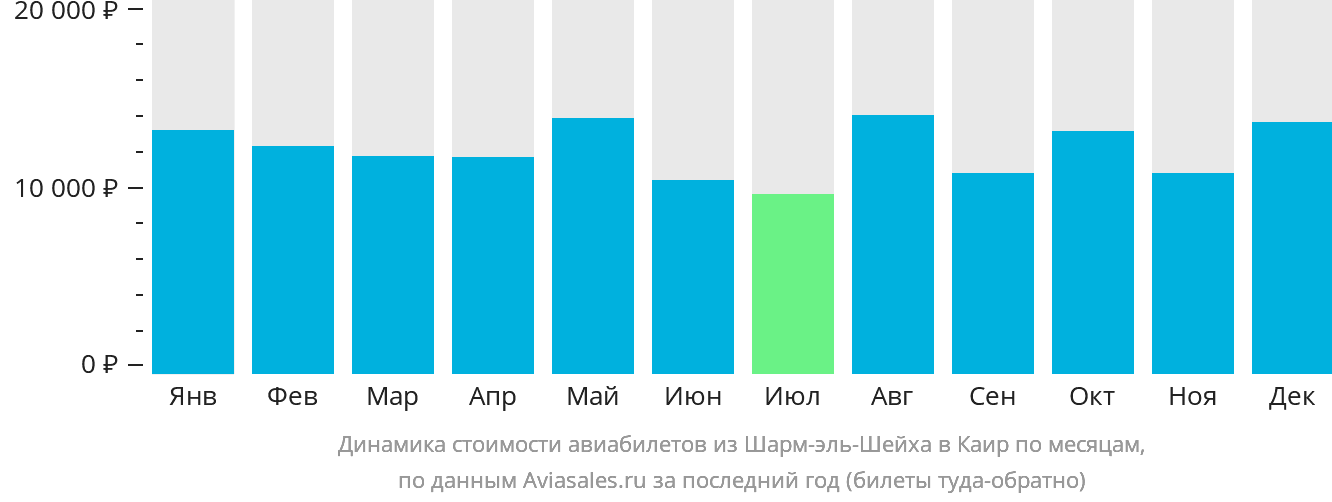 Динамика стоимости авиабилетов из Шарм-эш-Шейха в Каир по месяцам