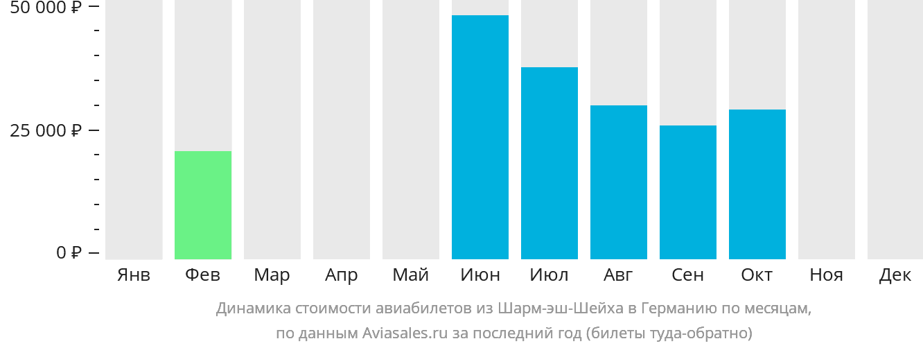 Динамика стоимости авиабилетов из Шарм-эш-Шейха в Германию по месяцам