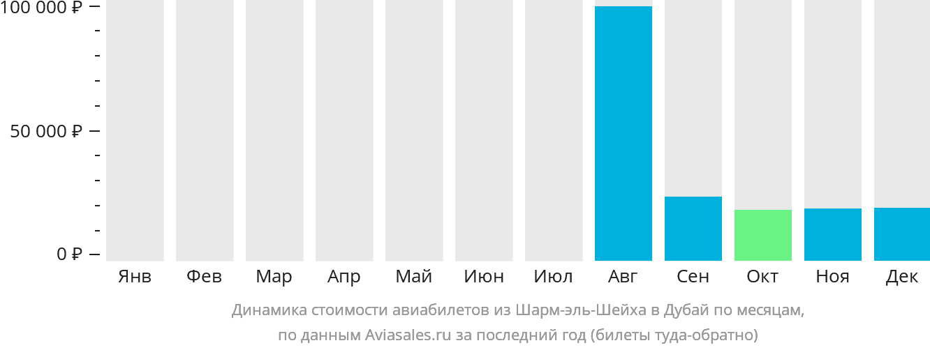 Динамика стоимости авиабилетов из Шарм-эш-Шейха в Дубай по месяцам