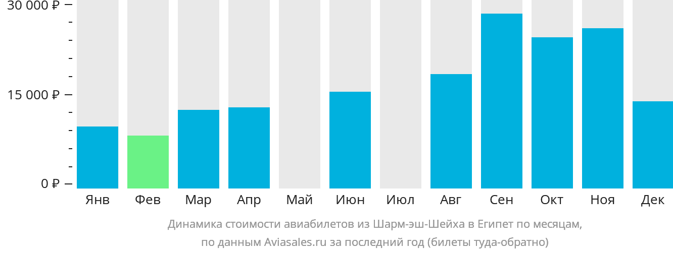 Динамика стоимости авиабилетов из Шарм-эш-Шейха в Египет по месяцам