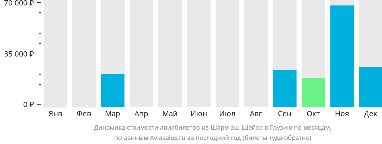 Динамика стоимости авиабилетов из Шарм-эш-Шейха в Грузию по месяцам