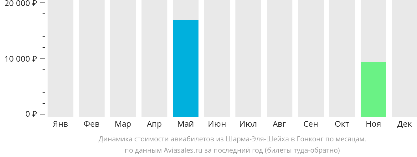 Динамика стоимости авиабилетов из Шарм-эш-Шейха в Гонконг по месяцам