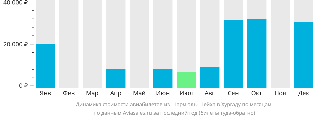 Динамика стоимости авиабилетов из Шарм-эш-Шейха в Хургаду по месяцам