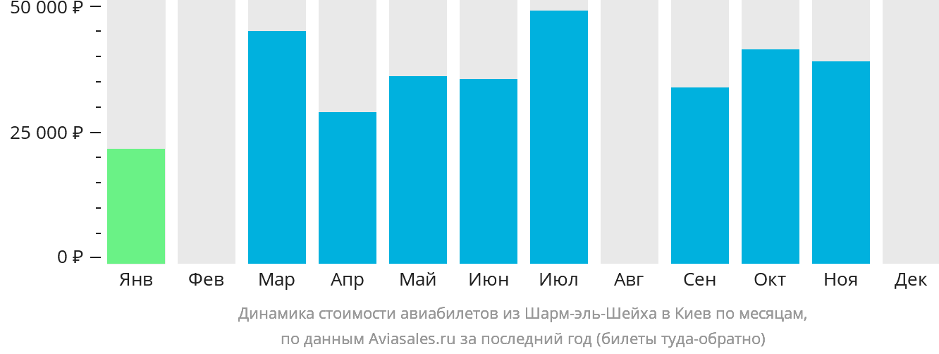 Динамика стоимости авиабилетов из Шарм-эш-Шейха в Киев по месяцам