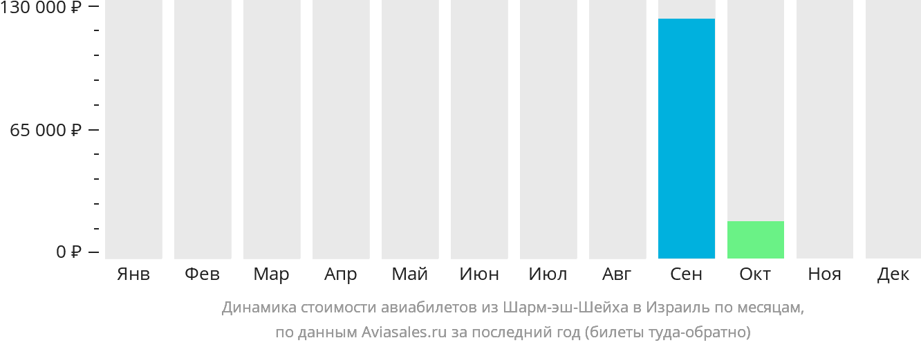 Динамика стоимости авиабилетов из Шарм-эш-Шейха в Израиль по месяцам