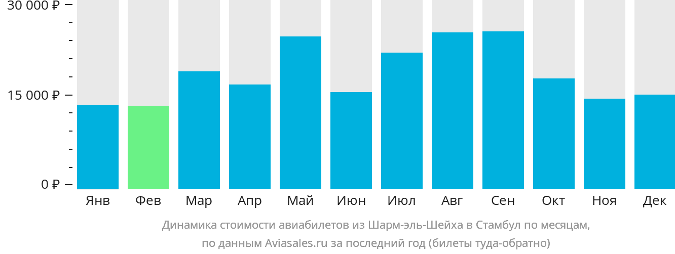 Динамика стоимости авиабилетов из Шарм-эш-Шейха в Стамбул по месяцам