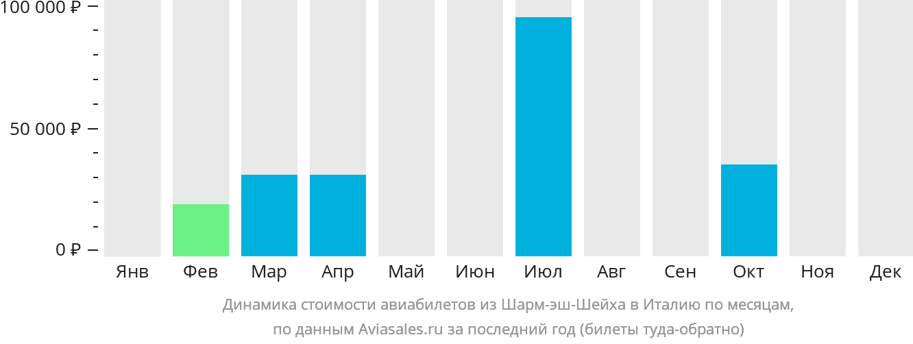 Динамика стоимости авиабилетов из Шарм-эш-Шейха в Италию по месяцам