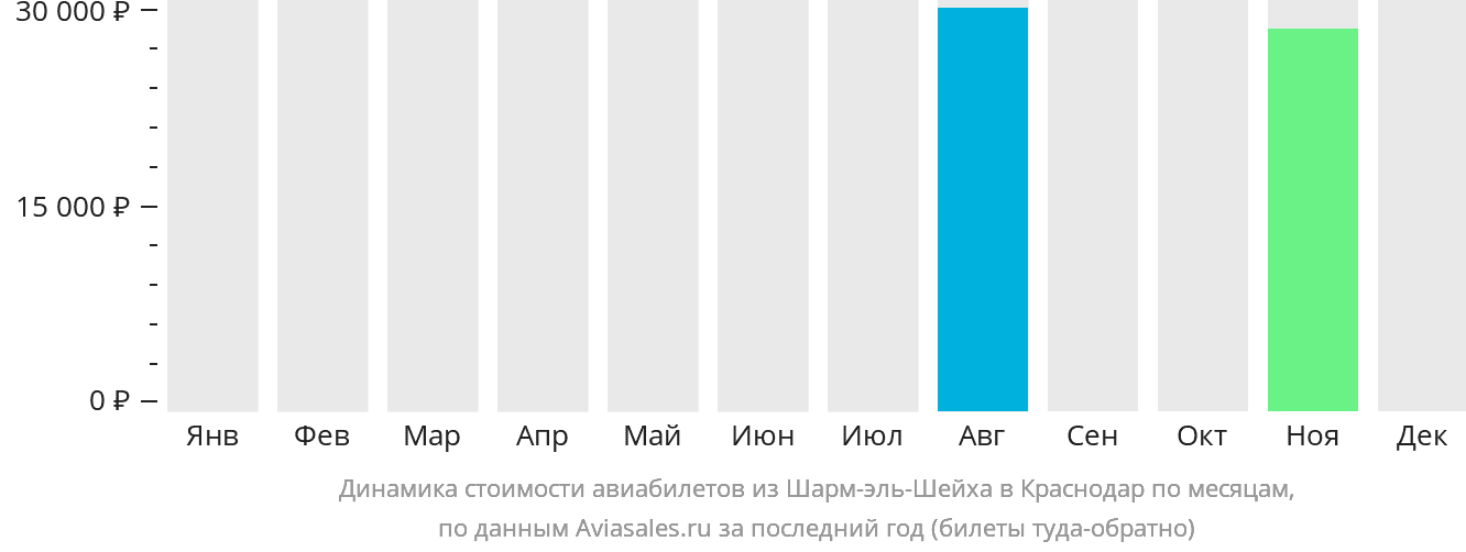 Динамика стоимости авиабилетов из Шарм-эш-Шейха в Краснодар по месяцам