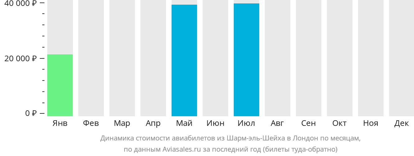 Динамика стоимости авиабилетов из Шарм-эш-Шейха в Лондон по месяцам