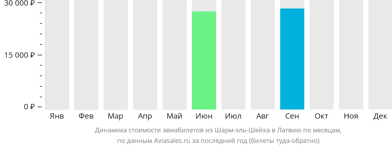 Динамика стоимости авиабилетов из Шарм-эш-Шейха в Латвию по месяцам