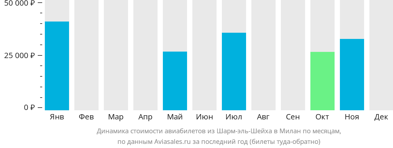 Динамика стоимости авиабилетов из Шарм-эш-Шейха в Милан по месяцам