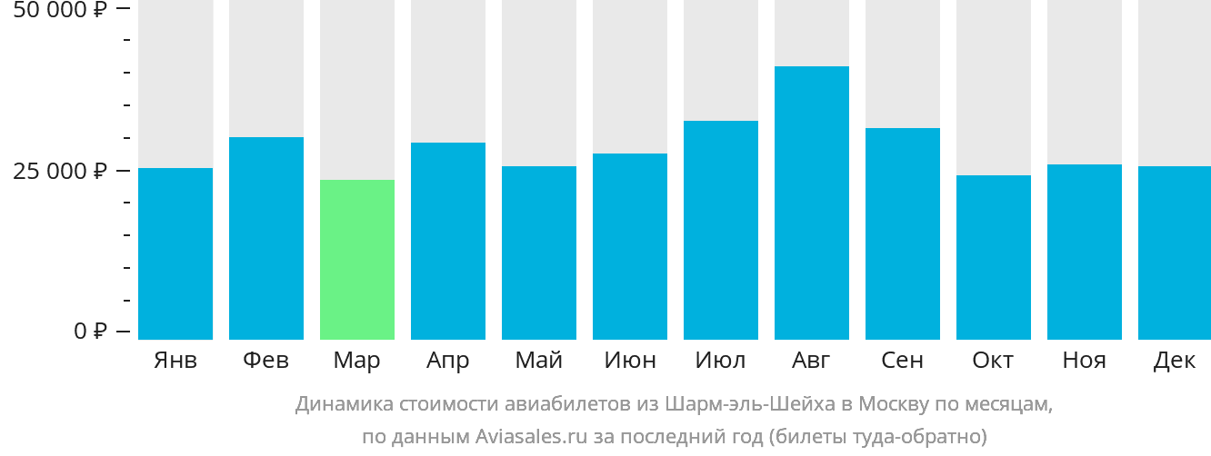 Динамика стоимости авиабилетов из Шарм-эш-Шейха в Москву по месяцам