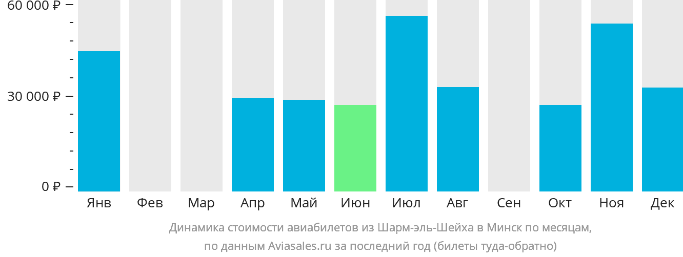 Динамика стоимости авиабилетов из Шарм-эш-Шейха в Минск по месяцам