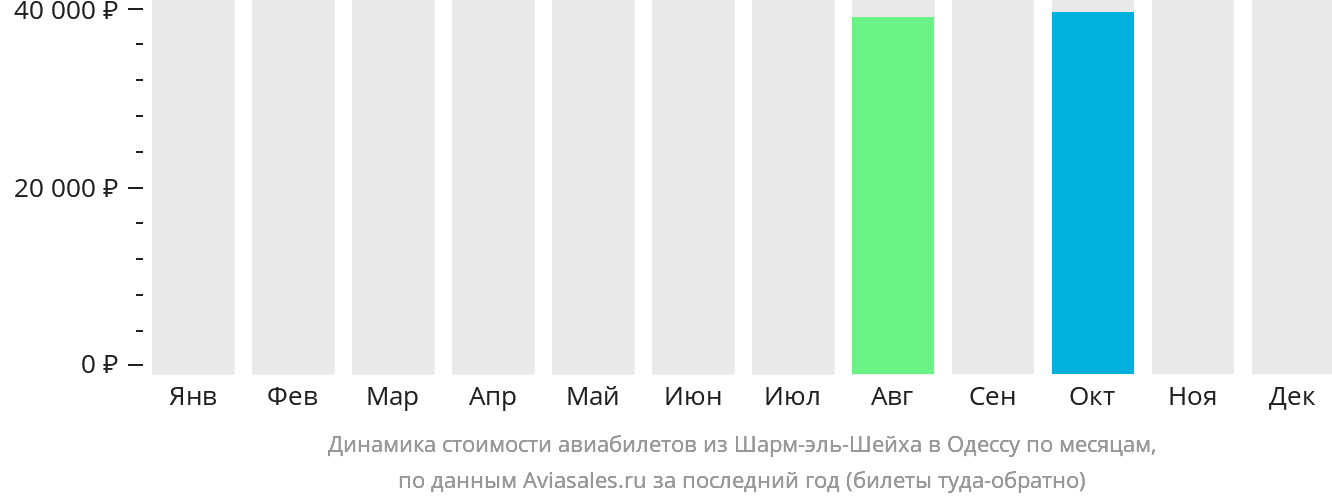 Динамика стоимости авиабилетов из Шарм-эш-Шейха в Одессу по месяцам