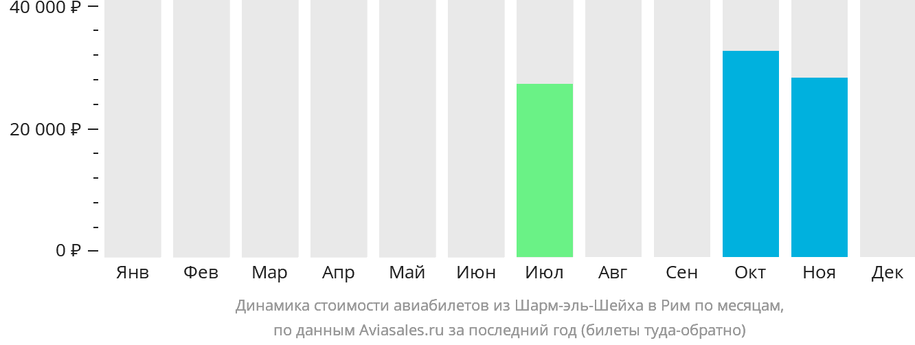 Динамика стоимости авиабилетов из Шарм-эш-Шейха в Рим по месяцам