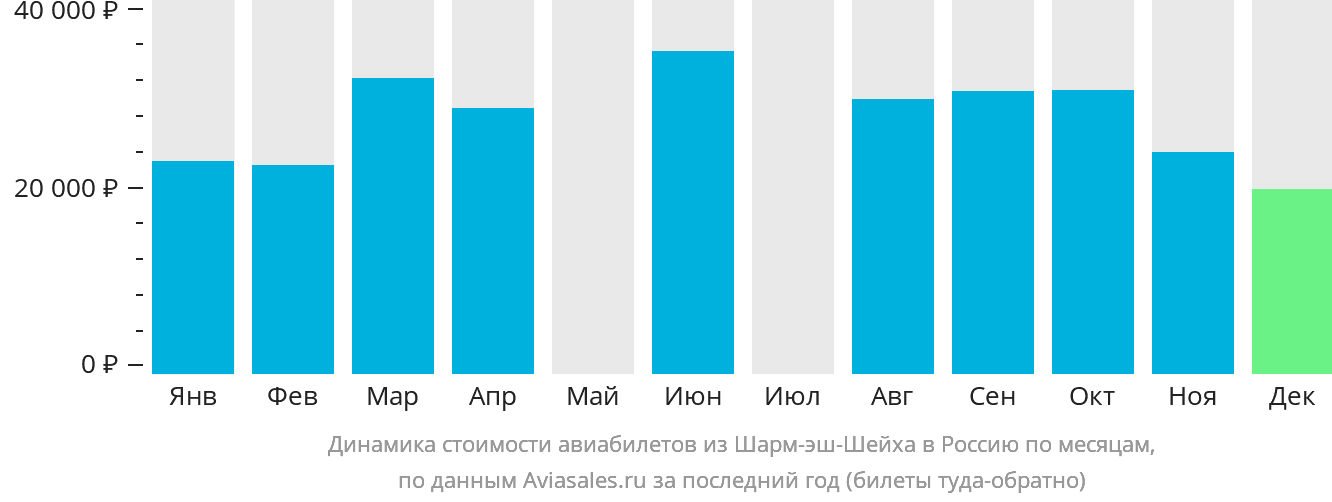 Динамика стоимости авиабилетов из Шарм-эш-Шейха в Россию по месяцам